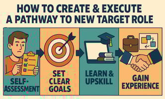 Creating a development pathway